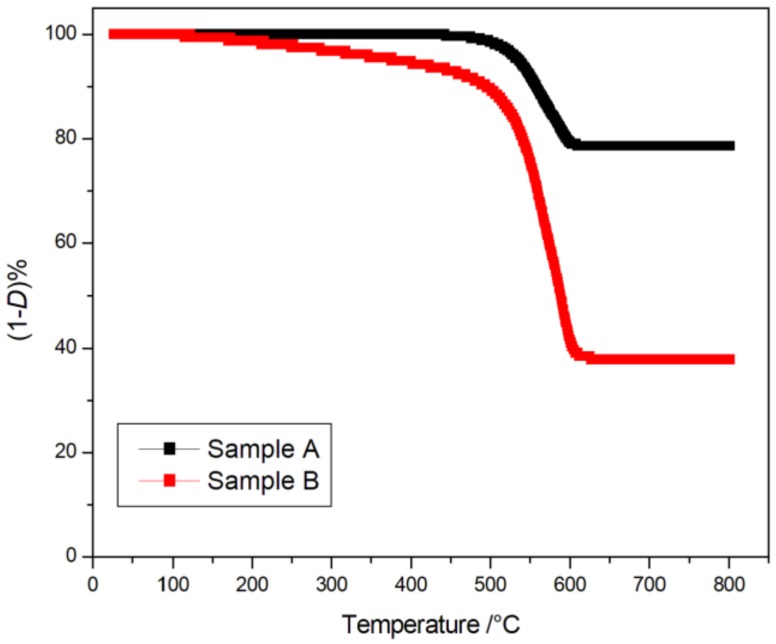 TG degradation curves in air for sample A and sample B (ramp rate: 10 °C·min−1).