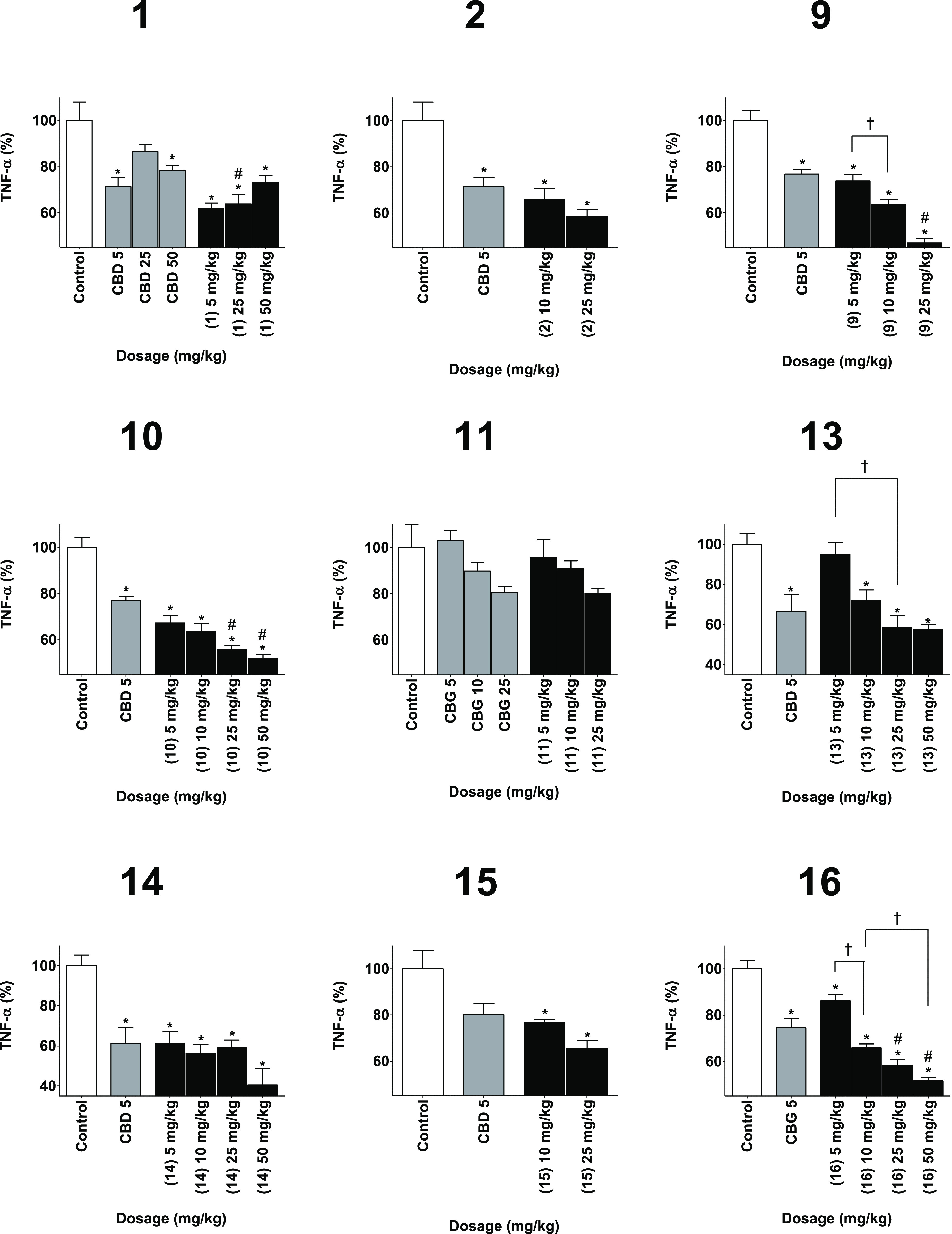 Reducing TNFα levels capabilities of the phytocannabinoids (black) compared to vehicle as the negative control (white) and the appropriate phytocannabinoids as the positive control (gray). TNFα was measured 24 h after injection. Results are presented as column + SEM. TNFα reduction is presented as a percentage compared to the control group. Statistical comparison by one-way ANOVA (P-value < 0.0001) and post hoc analysis by Tukey’s test. * P-value < 0.05 compared to control. # P-value < 0.05 compared to the positive control. † P-value < 0.05 in the presented comparison.