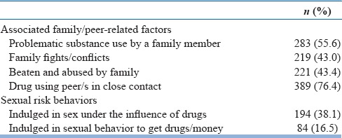 Factors associated with substance use in child/adolescent injection drug users (n=509)
