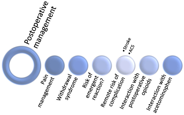 Postoperative consideration for cannabinoid users.