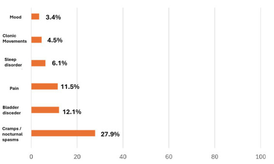 Horizontal bar chart showing symptoms and their prevalence: cramps or nocturnal spasms 27.9 percent, bladder disorder 12.1 percent, pain 11.5 percent, sleep disorder 6.1 percent, clonic movements 4.5 percent, and mood 3.4 percent.