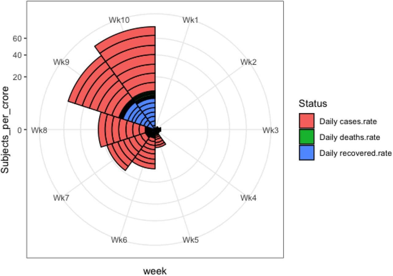 Coxcomb diagram for daily rate of infections, deaths and recovery for Bangladesh for 10 weeks since March 8, 2020.