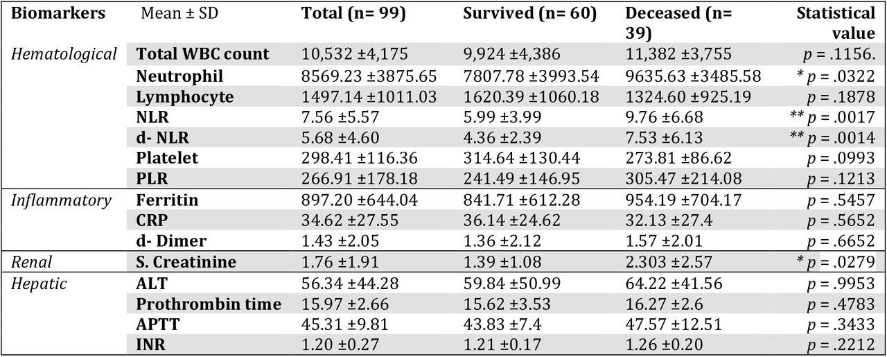 Biomarkers of critical COVID-19 patients in ICU (n=99)