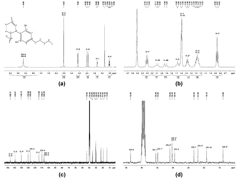 NMR spectra of pure CBD in DMSO-d6: (a) 1H-NMR spectra in the range of δ 10–2.5 ppm; (b) 1H-NMR spectra in the range of δ 2.8–0.5 ppm; (c) full 13C-NMR spectra; (d) 13C-NMR spectra in the range of δ 45–10 ppm.