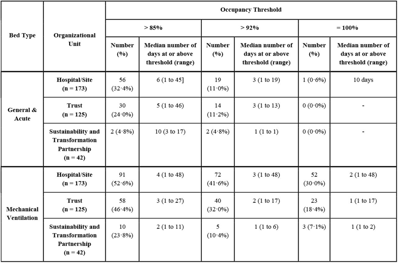 The Number of Hospital/Trusts/STPs at each Occupancy Threshold for Different Bed Types