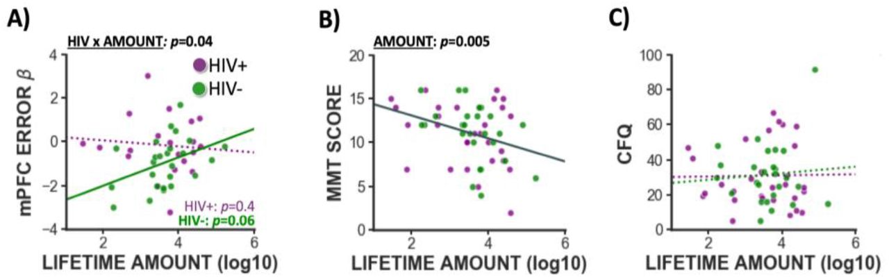 Impact of CB use on brain and behavior.A) Among HIV-controls, reduced error-related mPFC deactivations were linked with more lifetime CB use (although the within-group conditional effect did not reach significance; p=0.06) whereas, among PLWH, error-related mPFC activity was not associated with use. B) When controlling for past month nicotine use, more lifetime CB use was associated with poorer MMT performance (p=0.005) similarly for both HIV+ and HIV-groups (HIV x AMOUNT: p>0.4) C) Lifetime CB use was not associated with self-reported cognitive failures (CFQ total score; p’s>0.8).