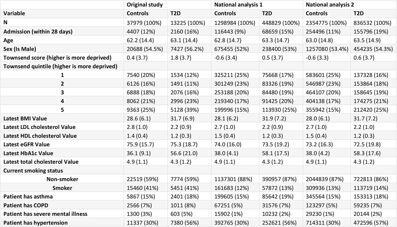 characteristics of the individuals with type 2 diabetes (T2D) and their controls for the 3 studies. “Original study” is the original published study from Greater Manchester. “National analysis 1” is the first replication analysis using COVID-19 test data from the primary care data feed. “National analysis 2” is the second replication analysis using the Second-Generation Surveillance System for the COVID-19 test results. Values are presented as either “mean (standard deviation)” or “count (percentage)”.