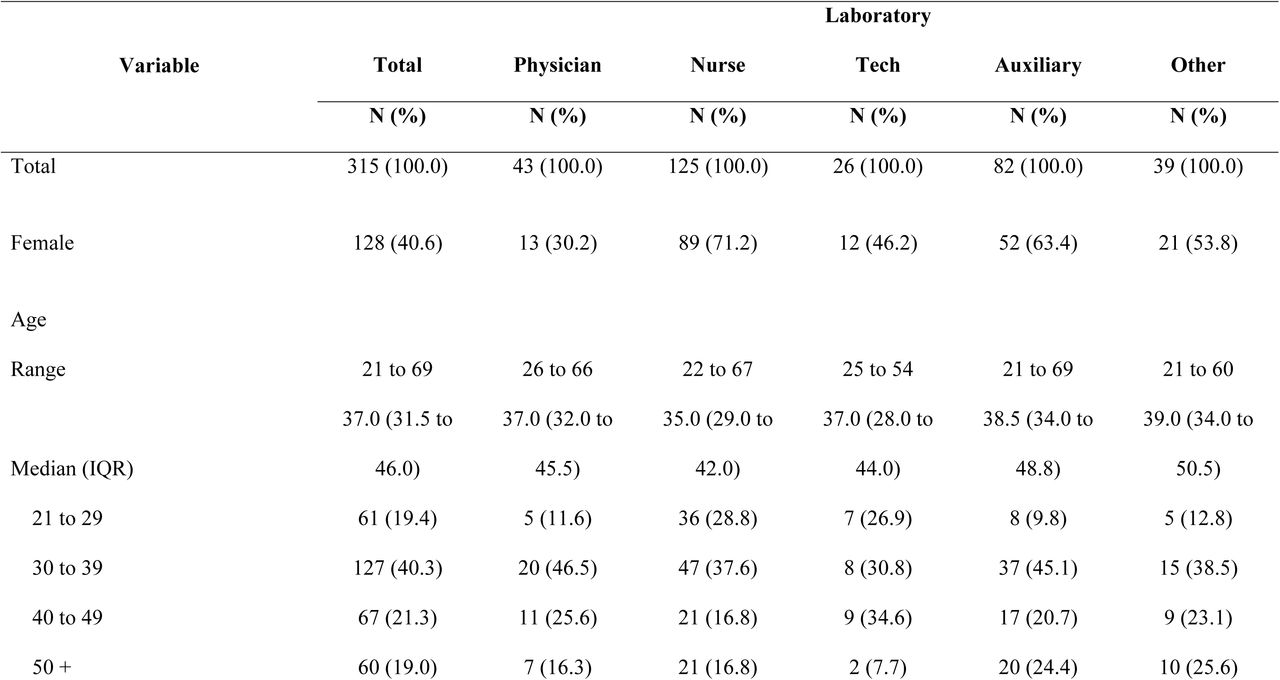 Sociodemographic characteristics of study participants