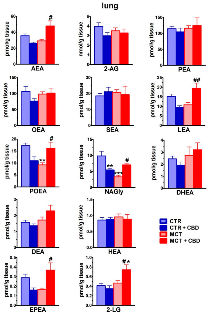 The effect of chronic administration of cannabidiol (CBD) on endocannabinoid concentrations in lungs isolated from the control (CTR) and monocrotaline (MCT)-induced pulmonary hypertension. CBD 10 mg/kg or its vehicle was injected intraperitoneally every 24 h for 21 days. Data are presented as mean ± SEM (n = 6 per group); *,# p < 0.05, **,## p < 0.01, ***p < 0.001 compared to the respective control groups (* CTR, # MCT). AEA—Anandamide; 2-AG—2-arachidonoylglycerol; PEA—palmitoyl ethanolamide, OEA—oleoyl ethanolamide; SEA—stearoyl ethanolamide; LEA—linolenoyl ethanolamide; POEA—palmitoleoyl ethanolamide; NAGly—N-arachidonoyl glycine; DHEA—docosahexaenoyl ethanolamide; DEA—docosatetraenoyl ethanolamide; HEA—homo-γ-linolenyl ethanolamide; 2-LG—linoleoylglycerol; EPEA—eicosapentaenoyl ethanolamide.