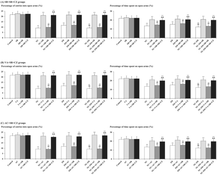Counteraction caused by the TRPV1 antagonist against attenuating effects of the CB1 antagonist on HDAC inhibitor‐ or CB1 agonist‐induced anxiolytic‐like behavioural alterations in the NC and/or IM treatment groups. The parameter values of the EPM test at the 2‐h time point after the last NC (0.8 mg/kg, sc) and/or IM (10 min) treatment are shown as means with SD bars (n = 10) for each anxiolytic‐like drug (HDAC inhibitor or CB1 agonist) plus CB1 antagonist cotreatment group with or without additional TRPV1 antagonist (with each ip dose [mg/kg]), and statistical significance in post hoc tests is denoted using the symbols as defined below. The detailed data and statistical results have been included in Table S4. (A) SB (100 mg/kg, ip) plus SR (1 mg/kg, ip) cotreatment groups with (or without) additional CZ (1 mg/kg, ip) (SB + SR + CZ groups); (B) VA (300 mg/kg, ip) plus SR (1 mg/kg, ip) cotreatment groups with (or without) additional CZ (1 mg/kg, ip) (VA + SR + CZ groups); (C) AC (0.2 mg/kg, ip) plus SR (1 mg/kg, ip) cotreatment groups with (or without) additional CZ (1 mg/kg, ip) (AC + SR + CZ groups). **P < 0.01: significant attenuation as compared with the control group; ++P < 0.01: significant increase as compared with the NC, IM, or NC‐IM group without any cotreatments; $$P < 0.01: significant attenuation as compared with the IM group without any cotreatments; ##P < 0.01: significant attenuation as compared with the NC, IM, or NC‐IM group cotreated with the efficacious (anxiolytic‐like) HDAC inhibitor or CB1 agonist; &&P < 0.01: significant increase as compared with the NC, IM, or NC‐IM group cotreated with the mitigating drug (HDAC inhibitor or CB1 agonist) plus SR.