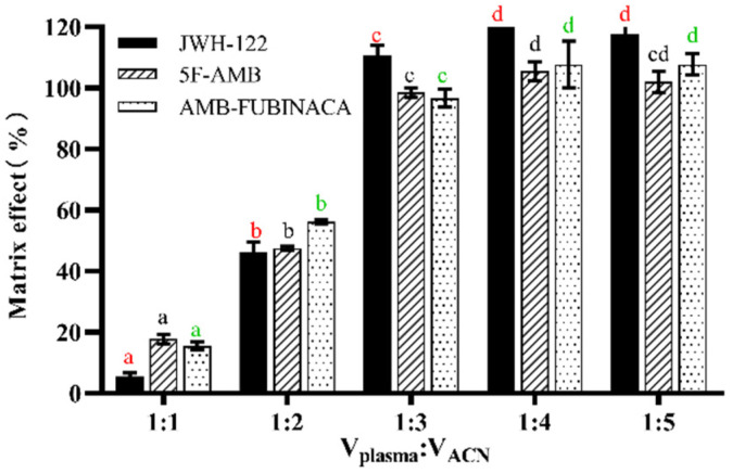 Effect of the volume of acetonitrile on the matrix effect. Any two volumes without the same lowercase letters in the same synthetic cannabinoid, as marked in the figure, indicate a significant difference of p < 0.05, n = 3, mean ± SD.