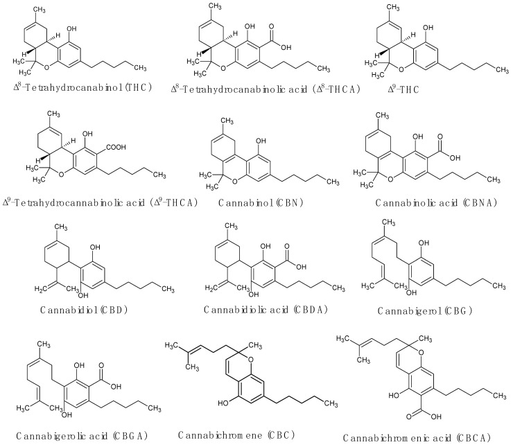 Some cannabinoids from Cannabis sativa.