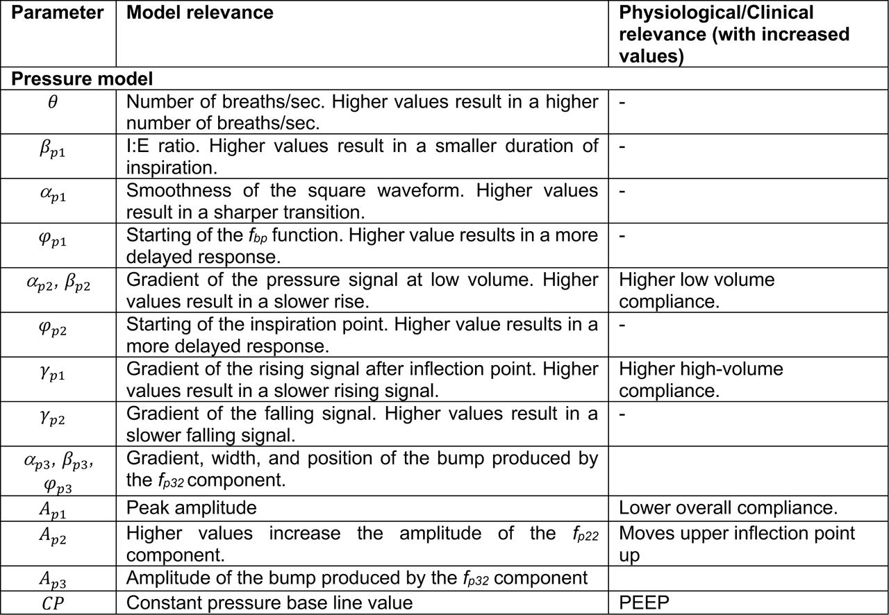 Interpreting VD deformed lung ventilator pressure model parameters. The parameters that are correlated with known measures of lung physiology are in bold.