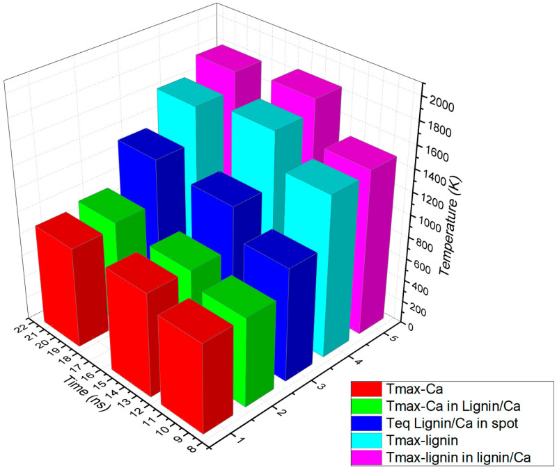 Plot of maximum temperatures achieved due to laser beam absorption and heat diffusion by calcium and lignin (Tmax-Ca and Tmax-lignin) compared to calcium and lignin as components in the lignin/Ca composite (Tmax-Ca in lignin/Ca and Tmax-lignin in lignin/Ca) and at an equilibrium in the spot center of the composite (Teq lignin/Ca in spot).