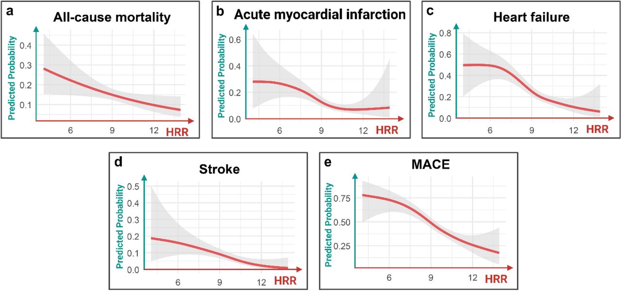 Association between the HRR and the probability of cardiovascular events based on the generalized additive model.The smooth curve fit between variables is depicted by the solid red line, whereas the 95% confidence interval is represented by dashed lines.