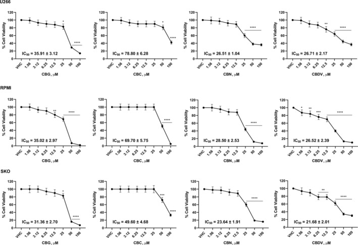 CBG, CBC, CBN, and CBDV effect on MM cell viability. U266, RPMI, and SKO cells were treated for 72 h with different doses of CBG, CBC, CBN, and CBDV. Cell viability was determined by MTT assay. Data shown are expressed as the mean ± SD of three separate experiments. *p < 0.05, **p < 0.01, ***p < 0.001, ****p < 0.0001 versus VHC.