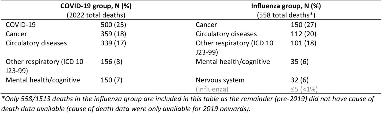 Leading causes of death in COVID-19 and influenza groups