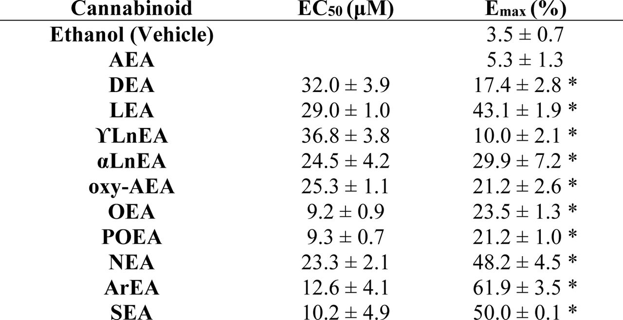 Maximal effect (Emax) and the EC50 for each fatty acid ethanolamine (FAE) endocannabinoid tested. A 5% increase in current was established as a threshold to identify endocannabinoids that have an effect on Kir2.1 function based on the slight increase in current observed at high concentrations of the vehicle (Ethanol) used as a solvent.