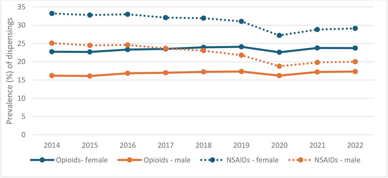Prevalence of use of opioids (solid lines) and NSAIDs (dashed lines) for females (blue) and males (orange) between 2014 and 2022