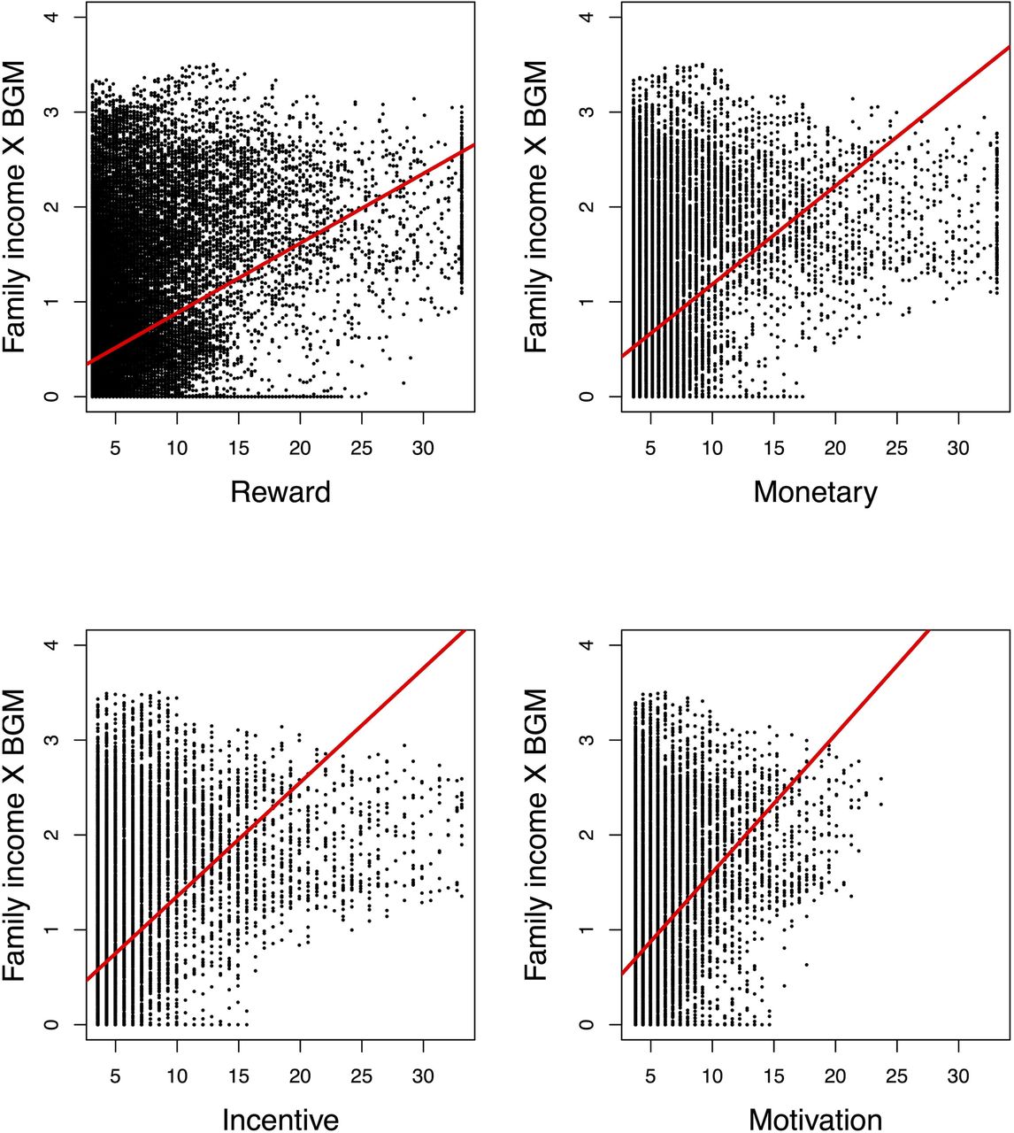 Spatial correlation between family income-dependent brain glucose metabolism and meta-analytic blood oxygenation level-dependent functional MRI activation patterns for four terms with the most similarity retrieved from the Neurosynth Image Decoder.