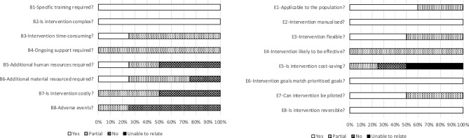 SAFE evaluation. Answers on the SAFE questionnaires as yes/partial/no or unable to rate in response to the following questions: 2a blockers: B1 “Does staff require specific training to deliver the intervention?”, B2 “Is the intervention complex?”, B3 “Is the intervention time-consuming to provide?”, B4 “Does the intervention include/require ongoing support and supervision?”, B5 “Does the intervention require additional human resources?”, B6 “Does the intervention require additional material resources?”, B7 “Is the intervention costly?” B8, “Are there any known serious or adverse events associated with the intervention?” and 2b enablers: E1 “Is the intervention applicable to the population of interest?”, E2 “Is the intervention manualised?” E3 “Is the intervention flexible?”, E4 “Is the intervention likely to be effective?”, E5 “Is the intervention cost-saving?”, E6 “Do the intended goals of the intervention match the prioritised goals?”, E7 “Can the intervention be piloted?”, E8 “Is the intervention reversible?”