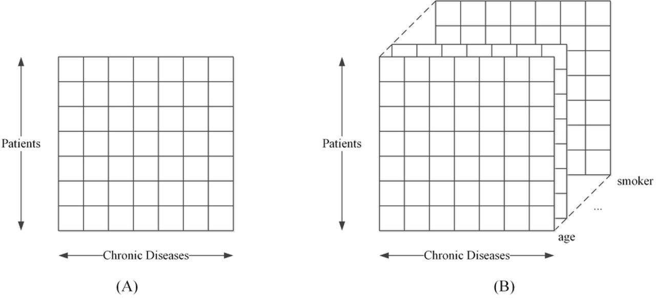 Illustration of (a) the matrix representation of the relations of patients and diseases and (b) the tensor representation of the ternary interrelations of patients, diseases and clinical attributes.