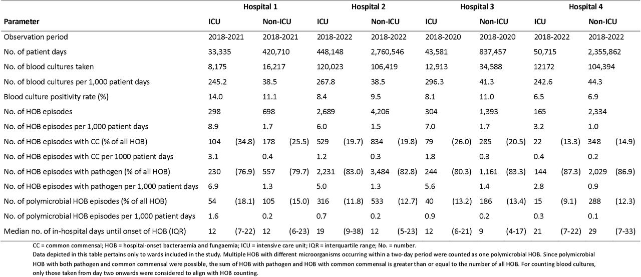 Description of dataset and rates of HOB in intensive care units (ICU) and non-ICU per hospital for the entire observation period
