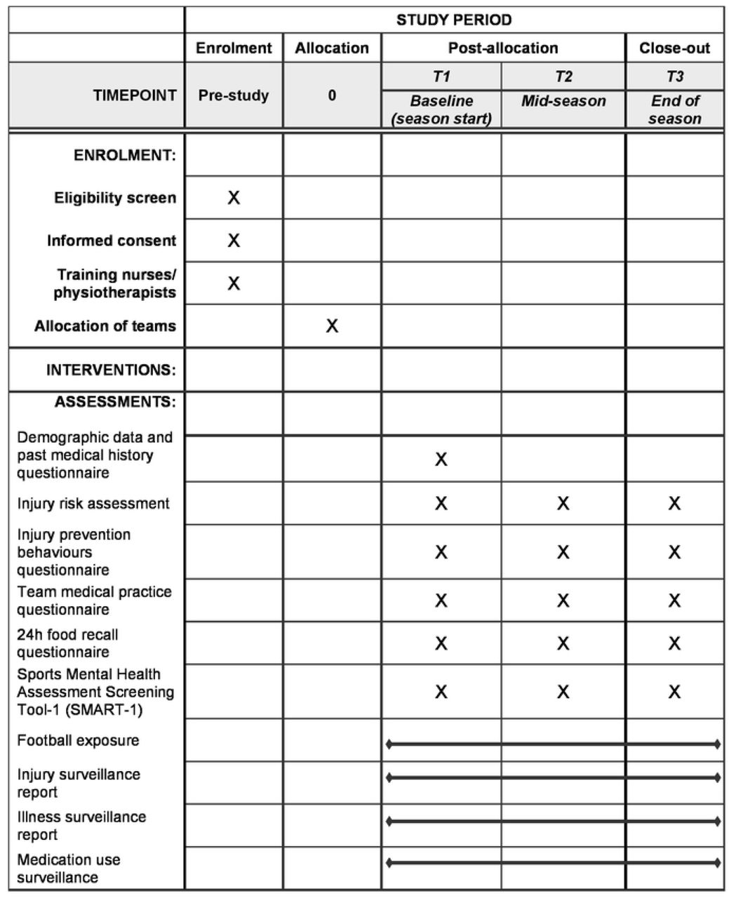 Schedule of enrolment and assessments for the FIFA Football Nurse protocol.