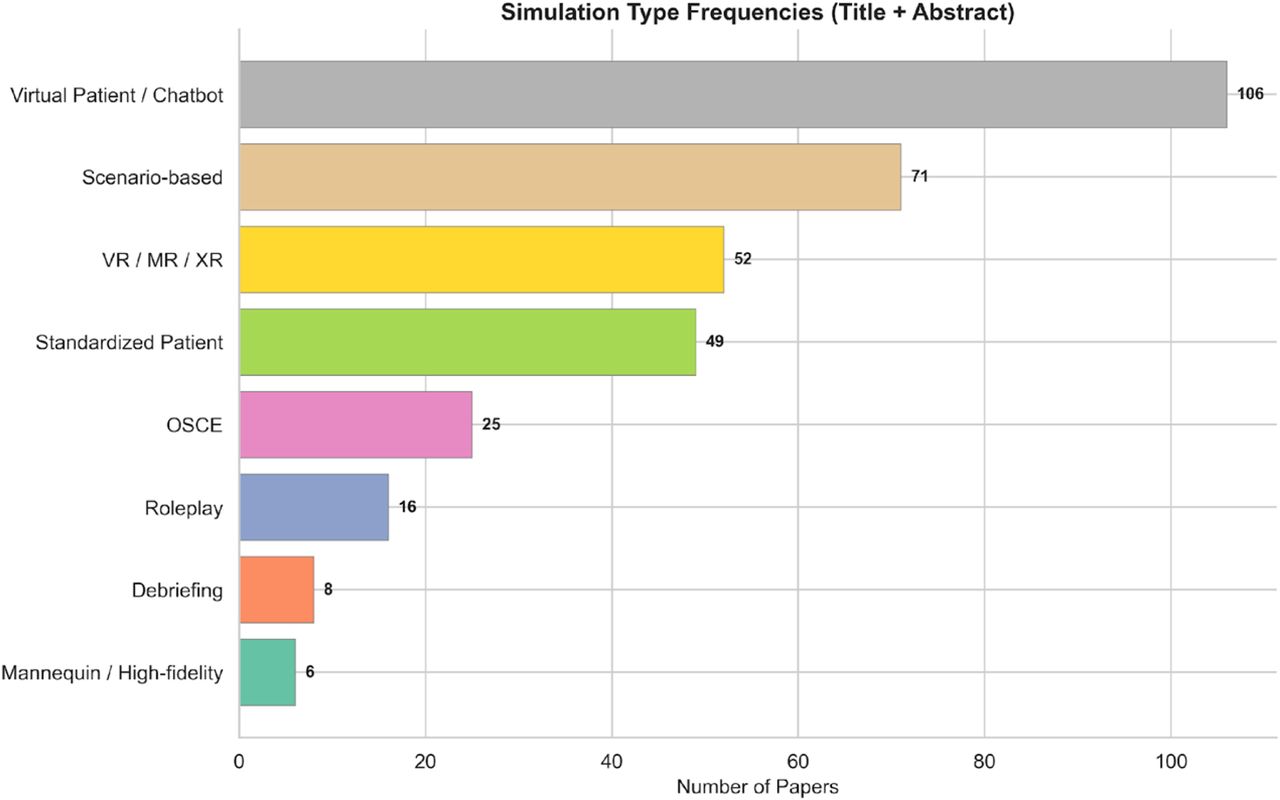 Simulation modality frequencies.