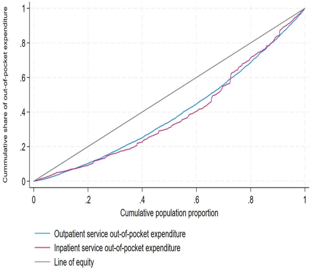 Concentration curves for outpatient and inpatient services out-of-pocket expenditures in Honduras.