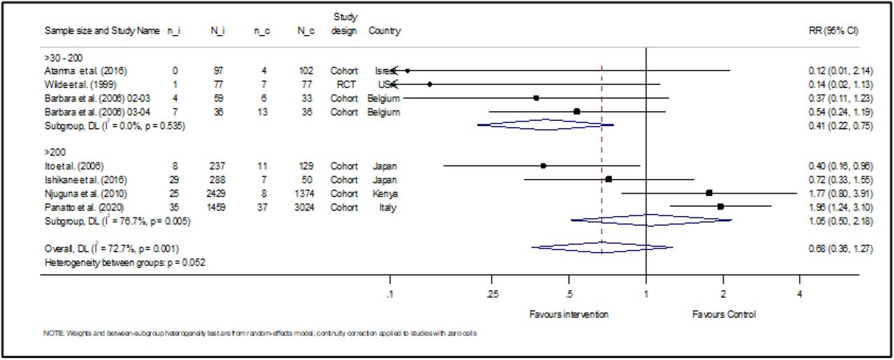 Forest plot of incidence of laboratory-confirmed influenza (LCI) in vaccinated vs. non-vaccinated healthcare workers sub-grouped by study size, n_i: number of HCWs with LCI in the intervention group, N_i: total number of HCWs in the intervention arm, n_c: number of HCWs with LCI in the comparator group, N_c: total number of HCWs in the comparator arm, RR: risk ratio.