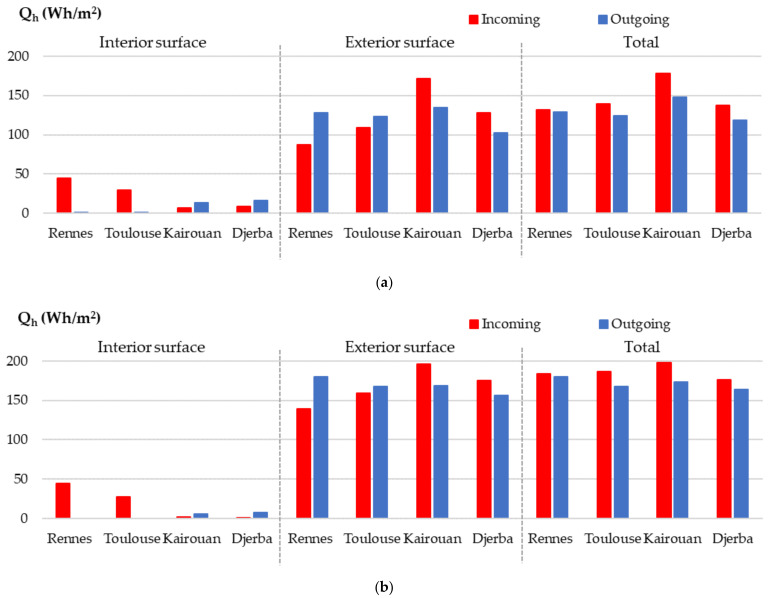 Incoming and outgoing heat during the last cycle on each surface of the wall and total of both surfaces. (a) Experimental results on heat; (b) numerical results on heat.