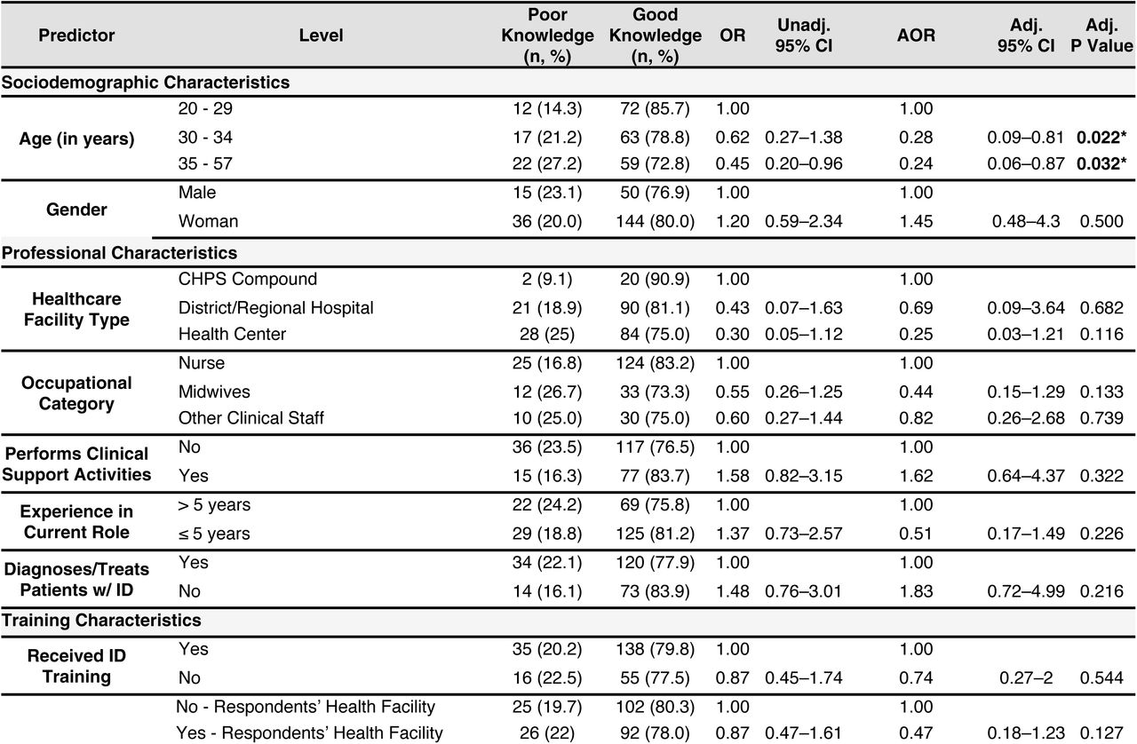 Predictors of Good Knowledge (>60%) of Zoonotic Diseases, EVD, and One Health among Frontline Healthcare Workers (N = 250)This table presents logistic regression results examining associations between sociodemographic, professional, training, and information access characteristics and “good knowledge” across the knowledge domains of zoonoses identification, EVD, and One Health. Both unadjusted odds ratios (OR) and adjusted odds ratios (AOR) are reported, each with corresponding 95% confidence intervals (CI). Values are rounded to two decimal places for ORs and CIs, and three decimal places for p-values. A significance threshold of α = 0.05 was applied; statistically significant results are bolded and indicated as follows: p < 0.05 (*), p < 0.01 (**), and p < 0.001 (***). Abbreviations: ID = infectious disease; COVID-19 = coronavirus disease 2019; EVD = Ebola virus disease; CHPS = Community-based Health Planning and Services; NGO = nongovernmental organization; Unadj. = unadjusted; Adj. = adjusted.