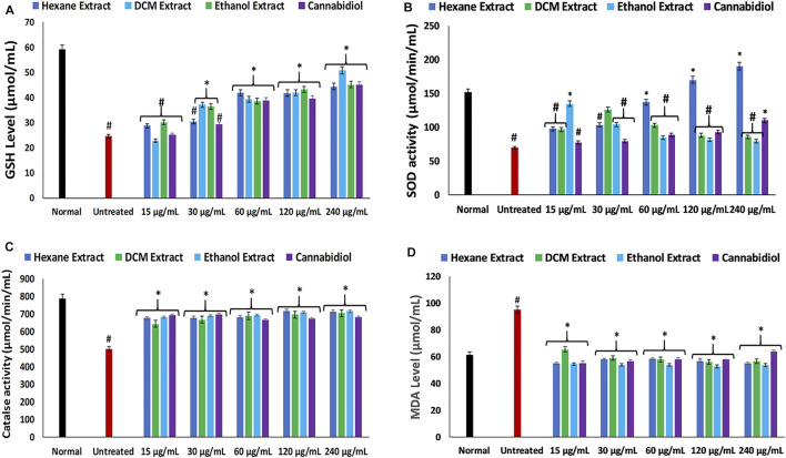 Effect of Cannabis sativa on (A) GSH level, (B) SOD, (C) catalase, and (D) MDA level in oxidative hepatic injury. Data = mean ± SD; n = 3. *Statistically significant (p < 0.05) compared with untreated tissues; #statistically significant (p < 0.05) compared with normal tissues. Normal: liver tissues not treated with FeSO4 and/or C. sativa. Untreated: liver tissues treated with FeSO4 only. GSH, reduced glutathione; SOD, superoxide dismutase; MDA, malondialdehyde.