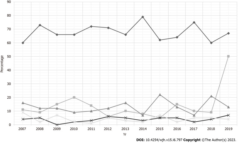 Racial trends for liver transplant hospitalizations with acute pancreatitis in the United States from 2007–2019.