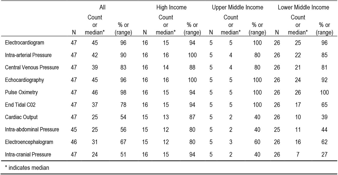 ICU physiological monitoring availability per income group