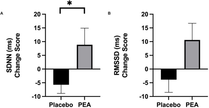 Bar charts showing the change score in SDNN and RMSSD between placebo and PEA groups. The PEA group shows a significant increase in both SDNN and RMSSD compared to the placebo group, indicated by asterisks.