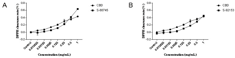 The graph of DPPH scavenging ability. (A) The DPPH scavenging abilities of CBD and its skeleton derivative, S-88745. (B) The DPPH scavenging ability of CBD and its skeleton derivative, S-92153. The control group was not treated with CBD, S-88745 and S-92153, and only contained DPPH solution. The experiments were repeated three times. Each bar illustrates the average ± standard deviation (SD) counted from three experiments.