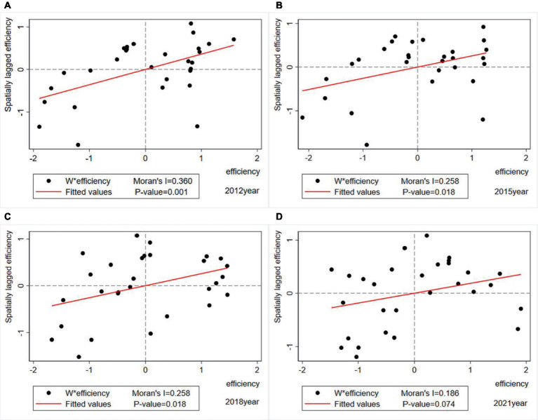 Moran scatter diagram of THCs’ health resource allocation efficiency. (A) 2012 Moran scatter diagram. (B) 2015 Moran scatter diagram. (C) 2018 Moran scatter diagram. (D) 2021 Moran scatter diagram.