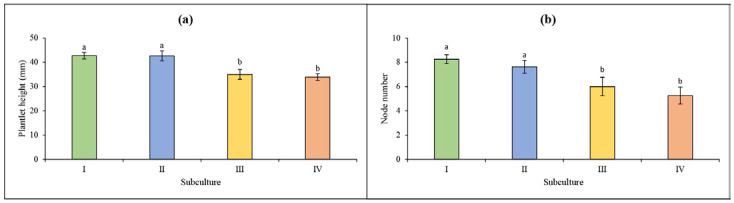 Single effect of the number of subcultures on (a) plantlet height and (b) number of nodes during in vitro multiplication of cannabis. Each value (column) shows the average of the subculture effect in all explants. Error bars represent standard error.