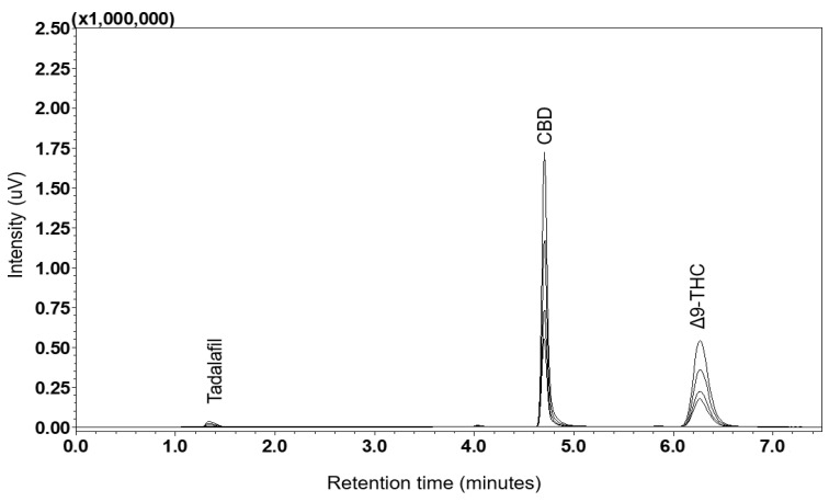 Comparison of overlaid chromatograms: Suk-Saiyasna formulation extract versus spiked standard solutions of CBD and Δ9-THC.