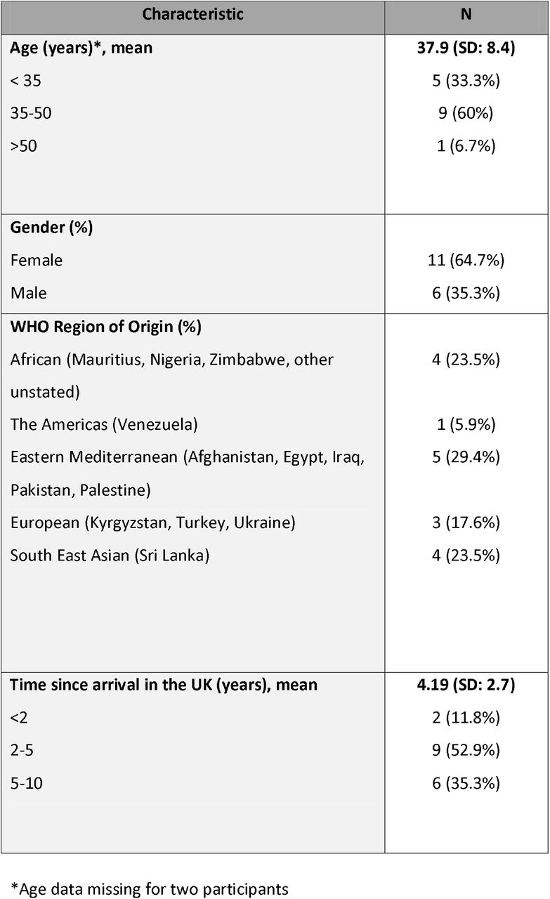 Characteristics of Migrants Interviewed