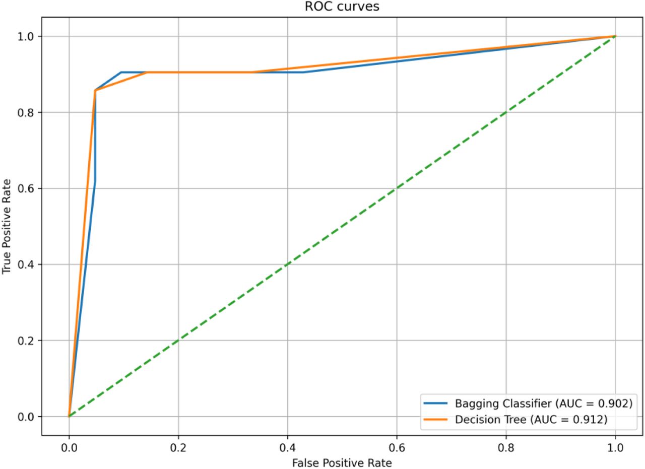 ROC curve for bagging and decision tree models.