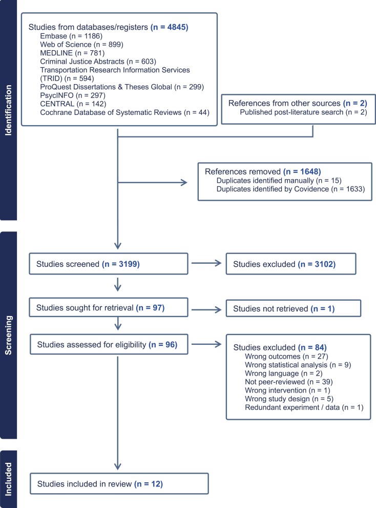 PRISMA flow diagram for study selection