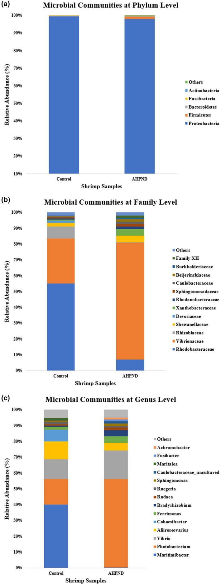 Microbial communities of uninfected control (Control) and Vp AHPND‐infected (AHPND) Penaeus monodon gut samples at (a) Phylum, (b) Family, and (c) Genus levels