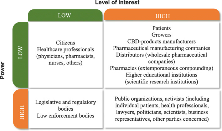 Stakeholder power\interest grid on the potential market of medical cannabis in Ukraine. Note: Healthcare professionals (physicians, pharmacists and others), after medical cannabis legalization, are transferred into the status of stakeholders having high power and low interest, as they have a direct impact on the products accessibility for patients