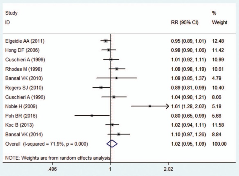 Forest plot showing the comparison between LC-LCBDE and LC-EST in CBD stone clear rate.