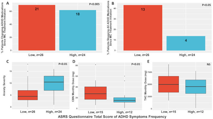 Clinical Differences between ADHD Symptoms Frequency Subgroups.A: ADHD symptoms severity subgroup differences in percent of change in ADHD medications since MC treatment initiation; B: ADHD symptoms severity subgroup differences in percent of stopping all ADHD medications since MC treatment initiation; C: ADHD symptoms severity subgroup differences in anxiety scores; D: ADHD symptoms severity subgroup differences in CBN monthly dose consumption (mg); E: ADHD symptoms severity subgroup differences in THC monthly dose consumption (mg).ADHD, attention deficit hyperactivity disorder; ASRS, adult ADHD self-report scale; CBN, cannabinol; High, high subgroup (patients that reported total ASRS scores ≥3.18); Low, low subgroup (patients that reported total ASRS scores ≤3.17); NS, non-significant; THC, Δ-9-tetrahydrocannabinol.