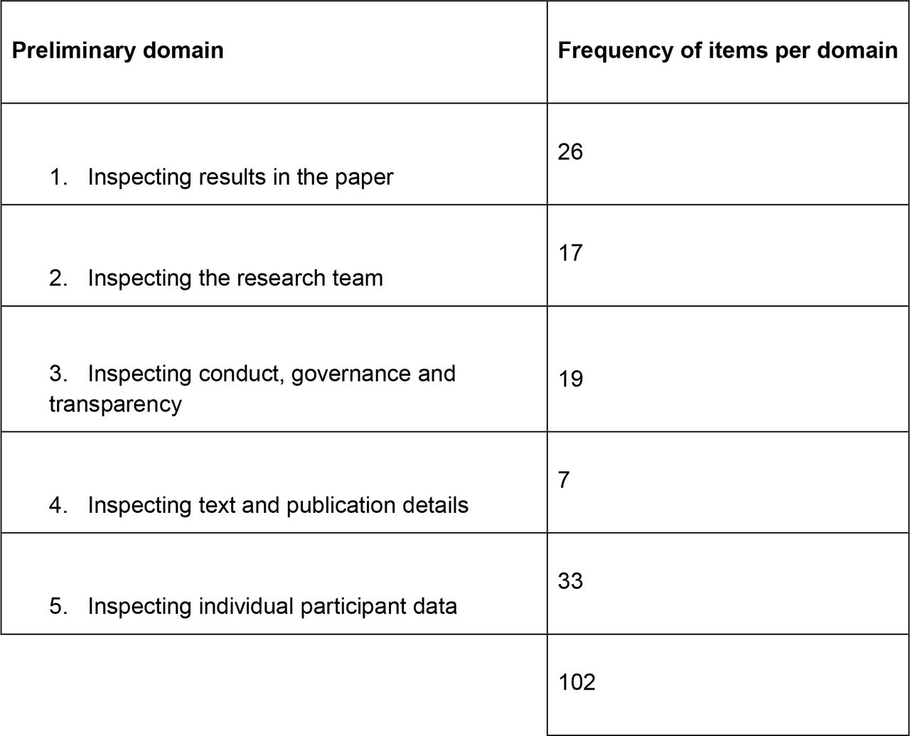 Frequency of items grouped into preliminary domains included in an online survey of experts (Stage 1).