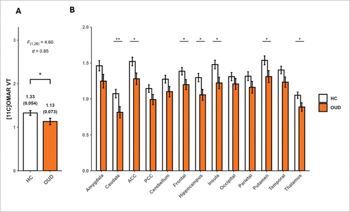 LS means of [11C]OMAR VT averaged across brain regions (a) and [11C]OMAR VT LS mean in each region b) in men with opioid use disorder (OUD) and Healthy Controls (HC). LS means presented were estimated from the same LMM with group, region, and their interaction as predictors.